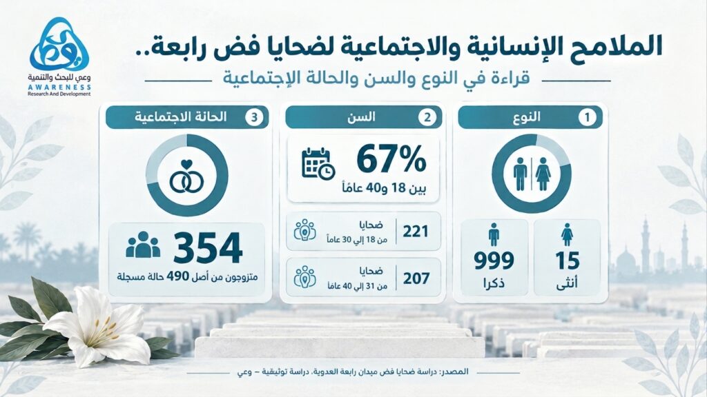 إنفوجراف عن الملامح الإنسانية والاجتماعية لضحايا فض رابعة، يعرض بيانات النوع والسن والحالة الاجتماعية.
